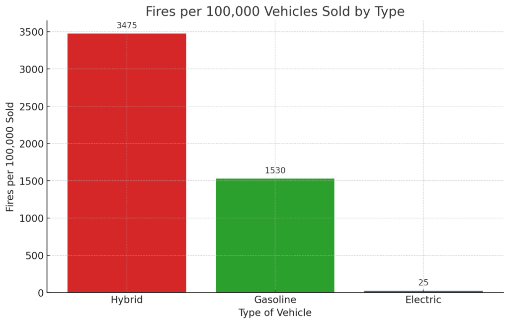 fires per 100k cars sold by type