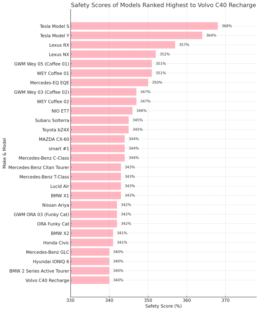 satefy scores from Euro NCAP